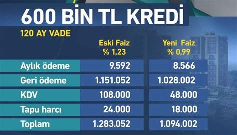 Konut Kredisi Faiz Oranları 2021 Güncel Liste