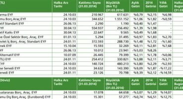 Yatırım Fonları ile Emeklilik Planlama